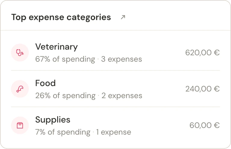 Expenses grouped into veterinary care, food and supplies.