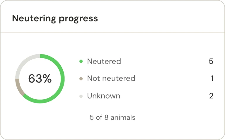 Neutering progress showing recorded neutered, not neutered and unknown statuses.