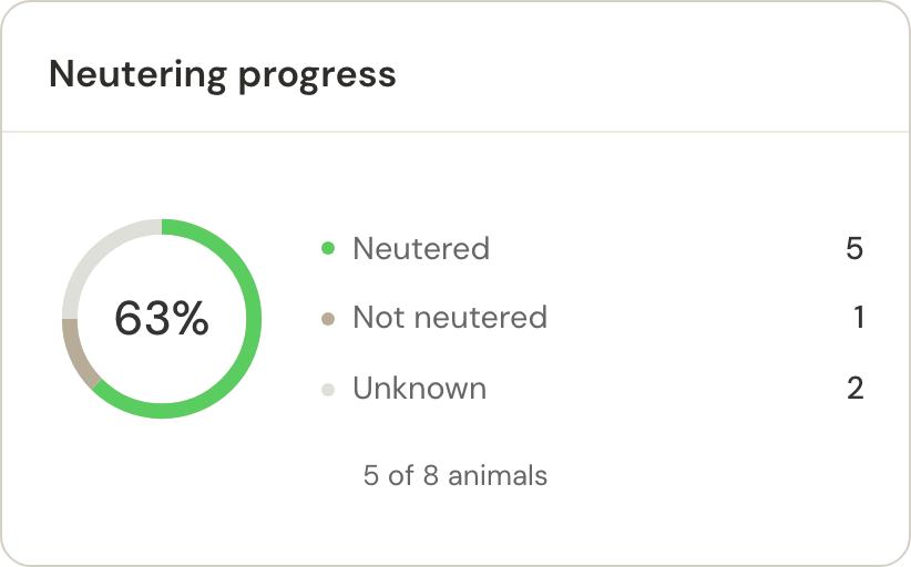 Neutering progress showing recorded neutered, not neutered and unknown statuses.