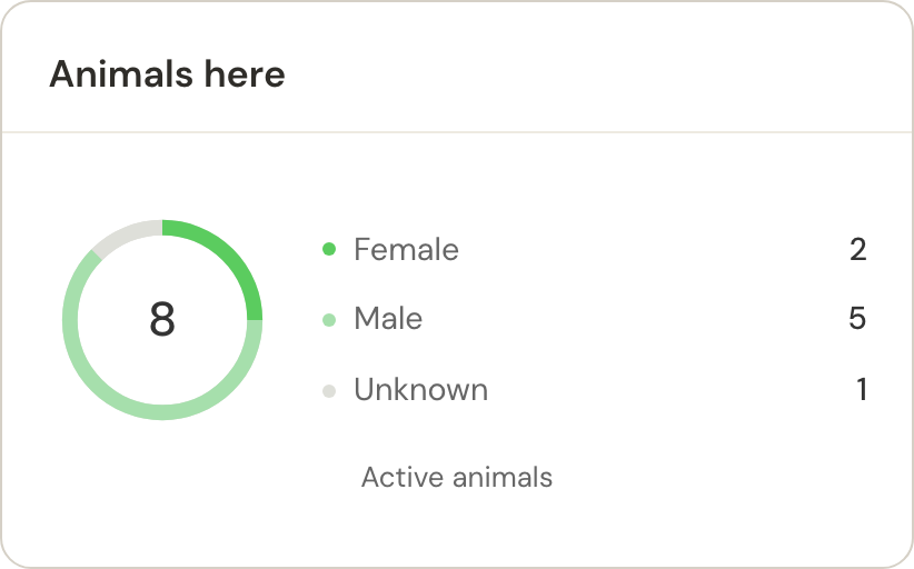 The active animal population at the location, grouped by gender.